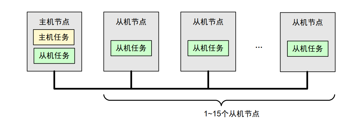 主机节点与从机节点