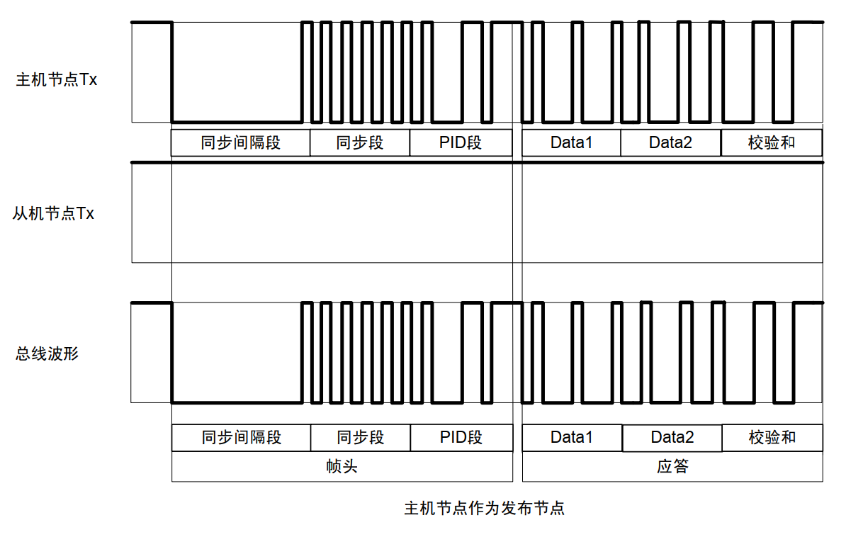 主机节点发布数据