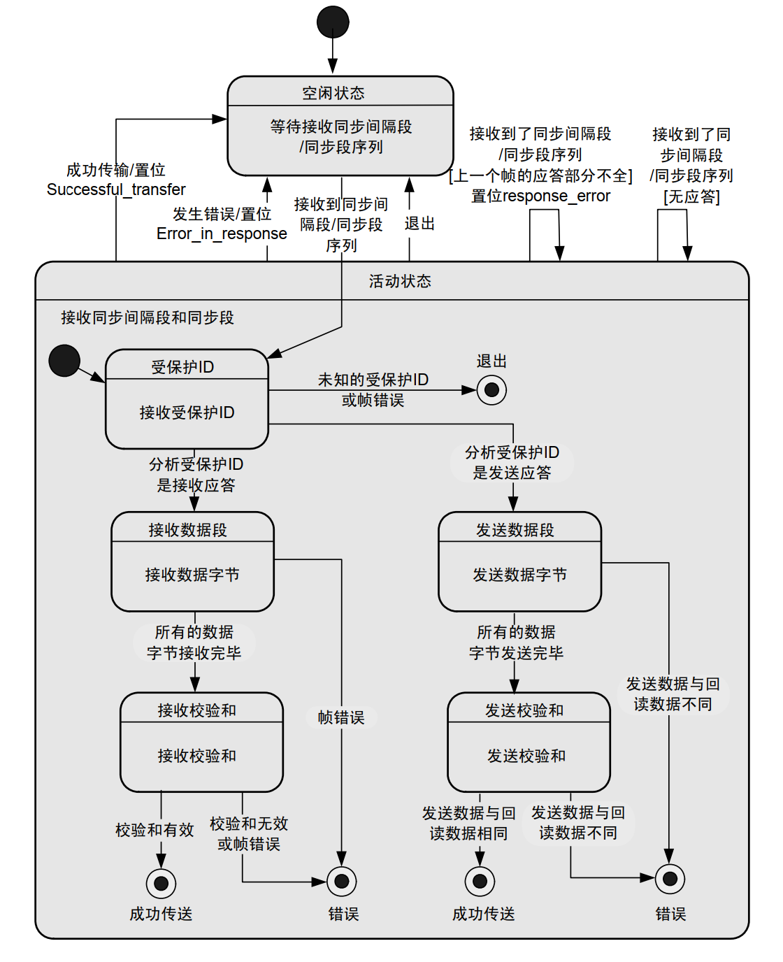 从机任务状态机