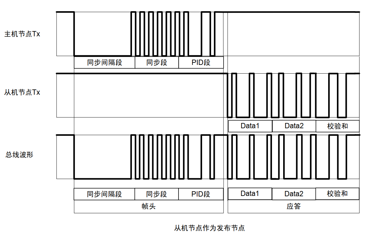 从机节点发布数据