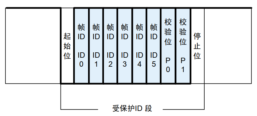 受保护ID