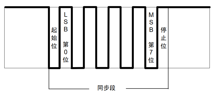 同步段