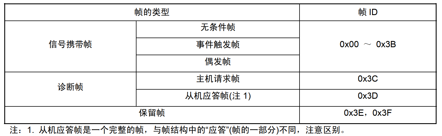 帧的类型