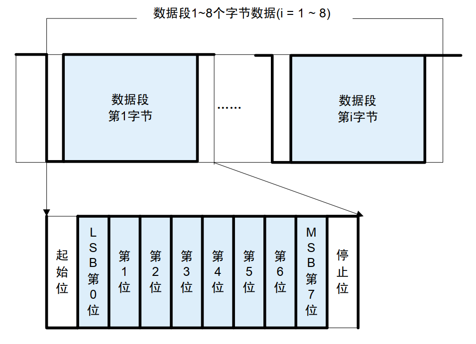 数据段
