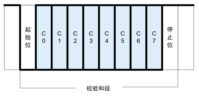 校验和段