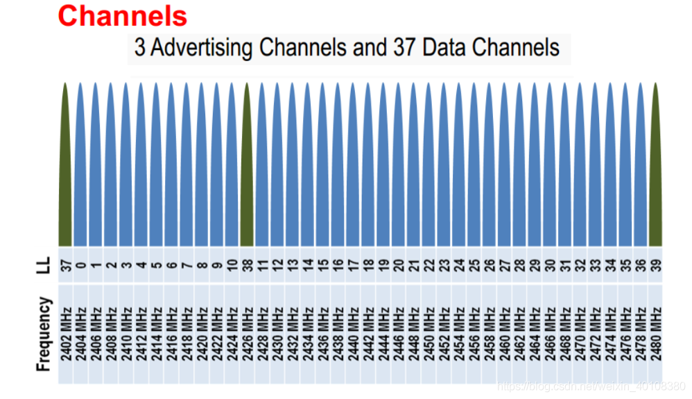 BLE_40channels