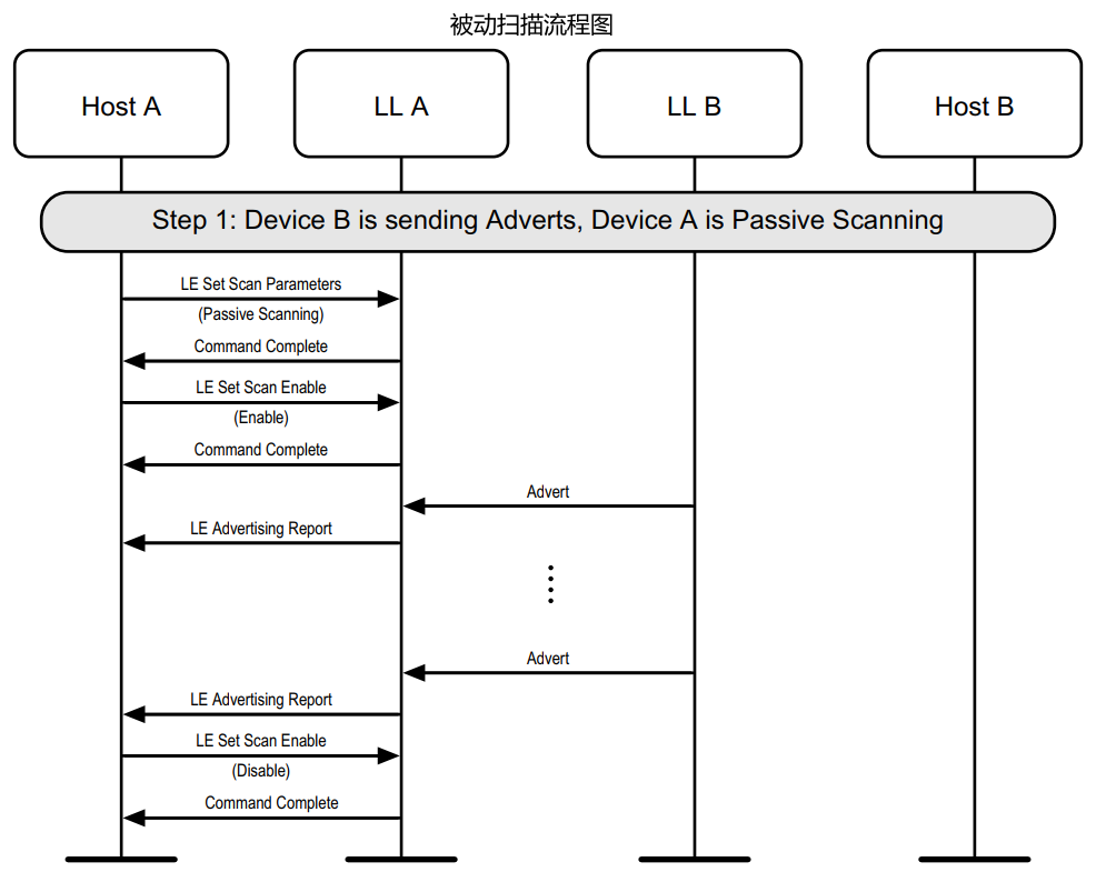 BLE_Passive_Scanning